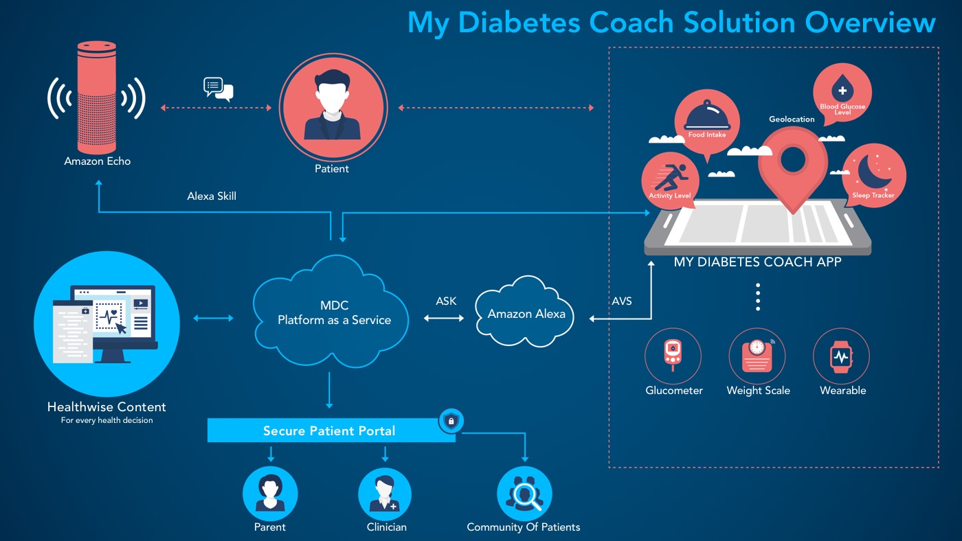 My Diabetes Coach™ is a voice first diabetes management platform to help those with type 2 diabetes better manage their care.