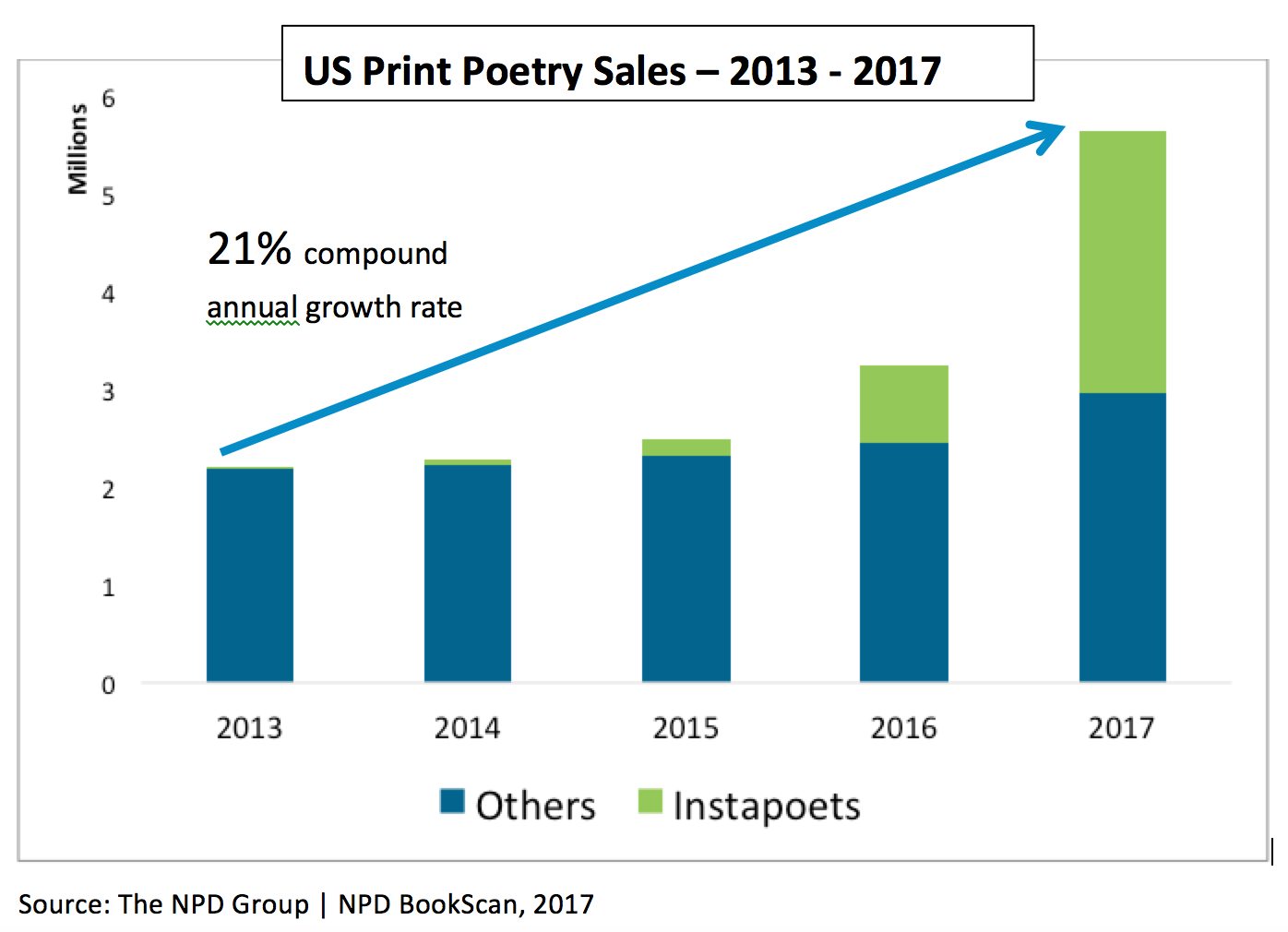US Print Poetry Sales – 2013 - 2017