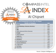 The CompassIntel A-List in AI Chipset Index
