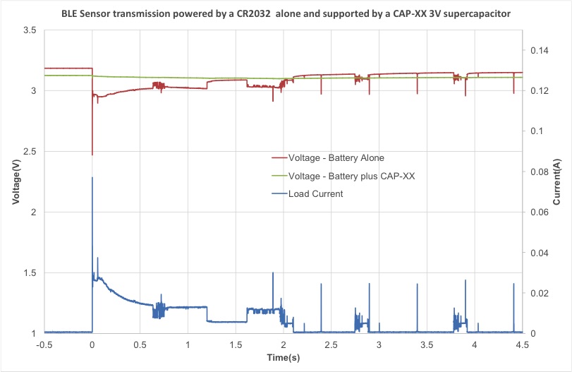 Voltage/current during BLE transmission. Voltage for CR2032 battery alone (brown) drops from 3.2V to 2.5V while supplying 80mA at sensor power up, vs indiscernible drop with 3V supercap due to low ESR