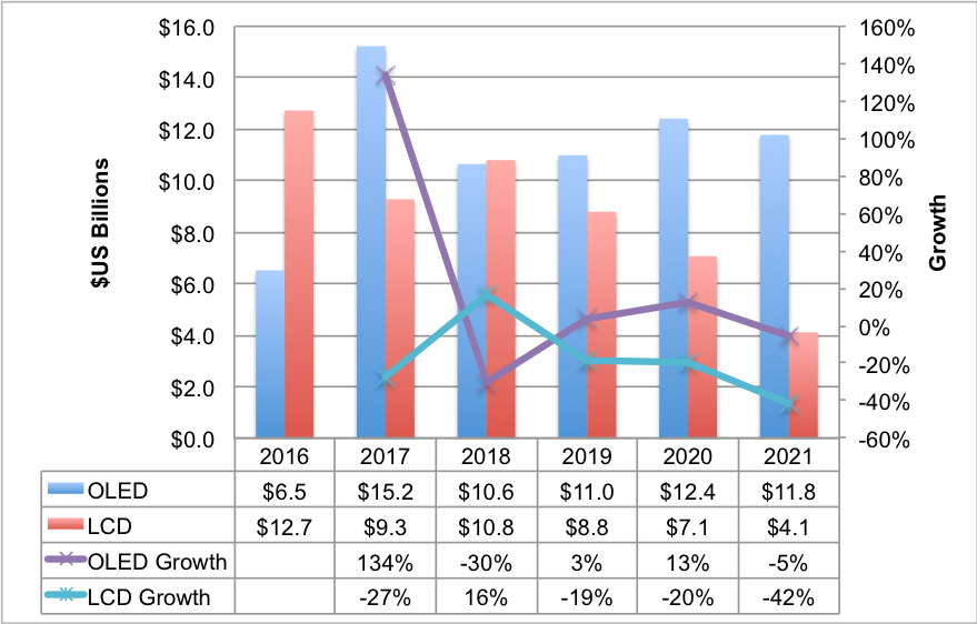 Figure 3:  	Display Equipment Spending and Growth by Technology