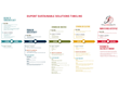 DuPont Sustainable Solutions Timeline