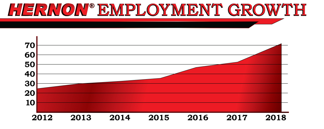 Graph of recent employment growth