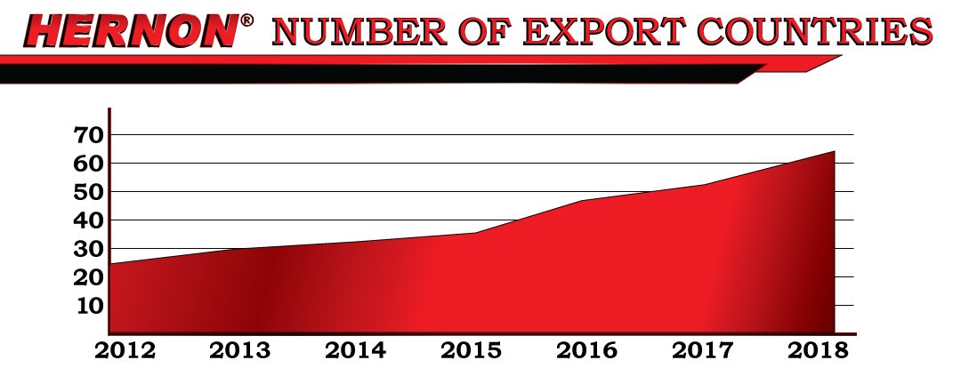 Graph of recent export growth