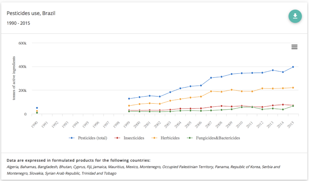 Pesticide Use in Brazil 1990-2015, Source: Food and Agriculture Organization FAO Stat