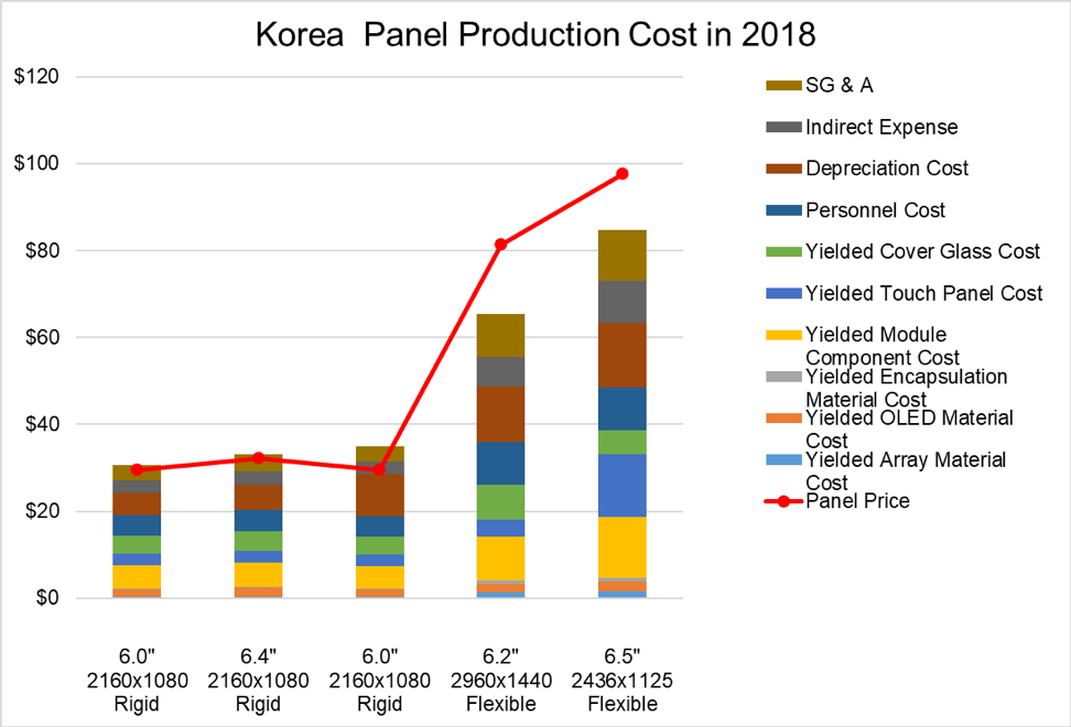 Figure 2: Cost Comparison Chart, Korea in 2018