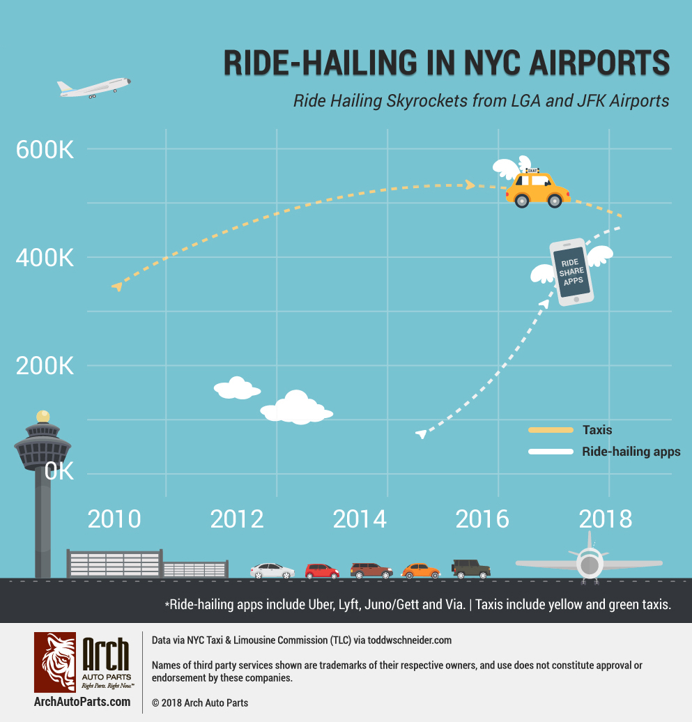 Ride-hail pickups at LGA and JFK airports are flying high, with almost as many pickups as taxis.