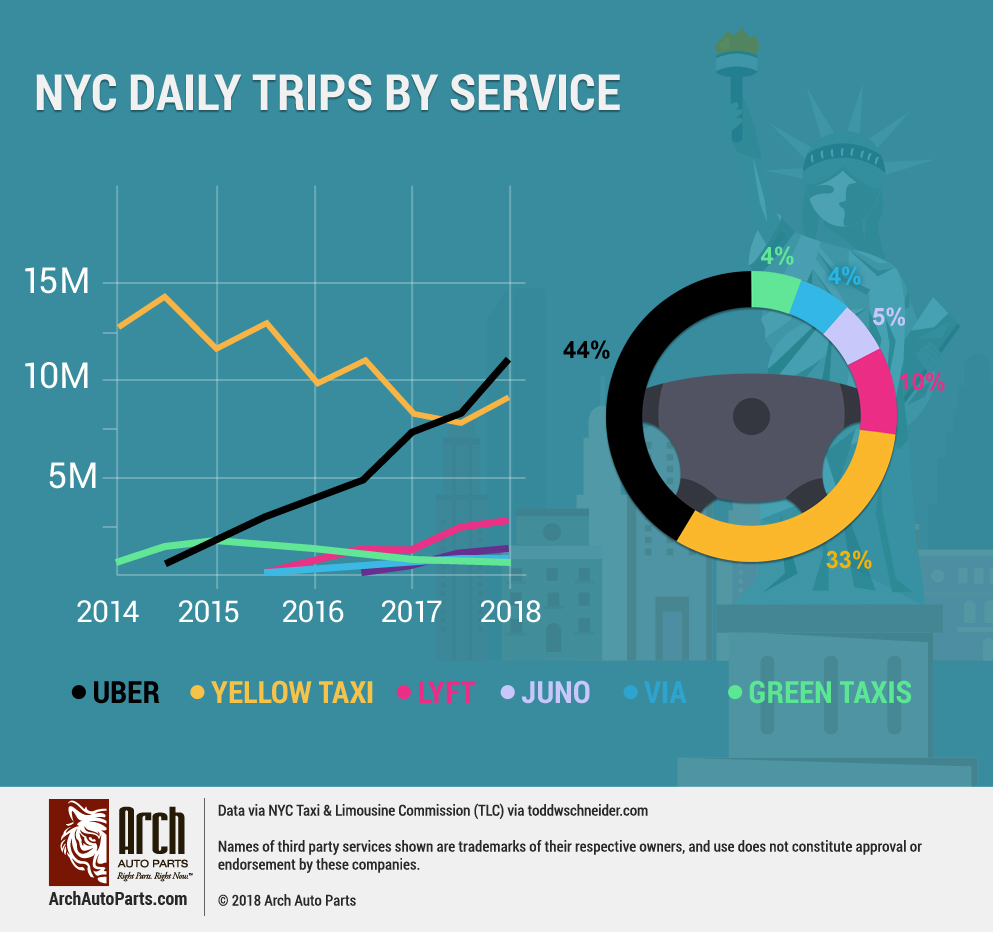NYC Ride-hail app daily trips, including Uber, Lyft, Juno and Via