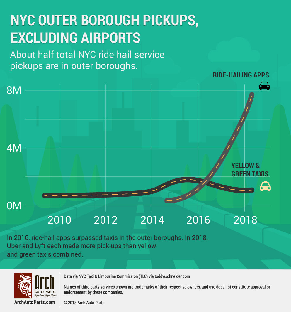 Ride-hail growth has soared in NYC outer boroughs, especially Queens and Brooklyn, where there are fewer taxis available.