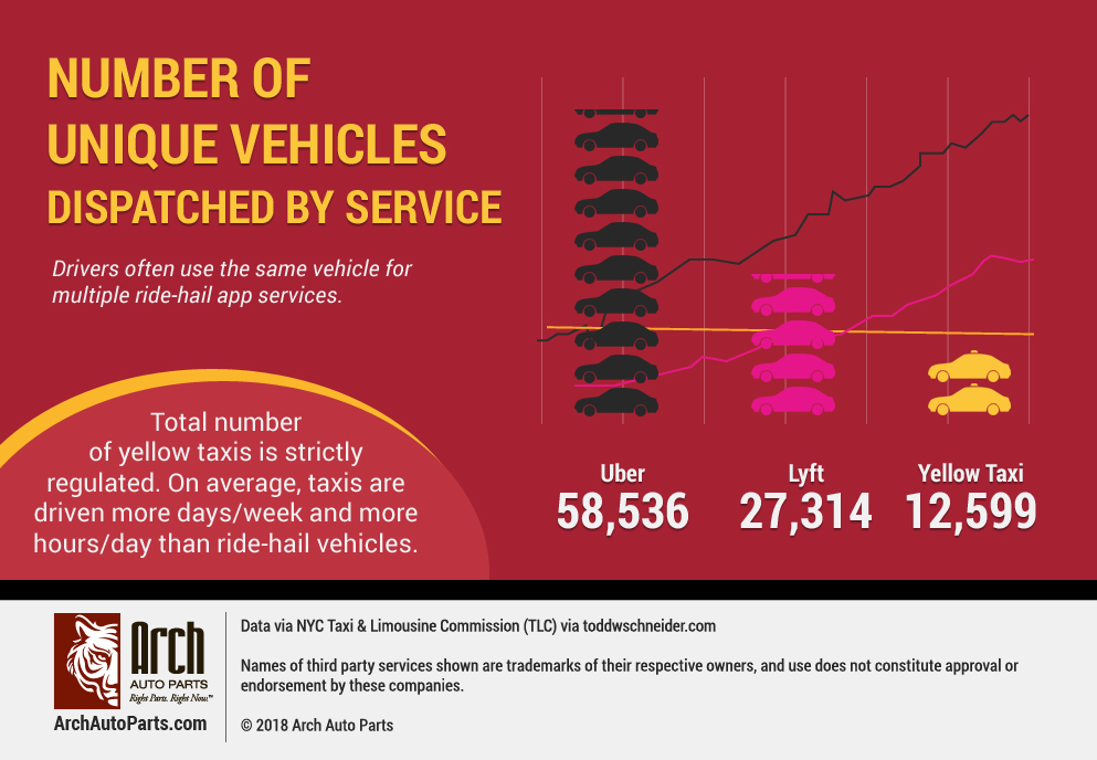 More than 58,000 unique vehicles/week were dispatched by Uber in NYC in early 2018. Many vehicles are driven with more than one ride-hail service.