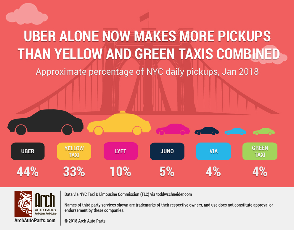 Uber Makes More NYC Pickups than Yellow and Green Taxis combined