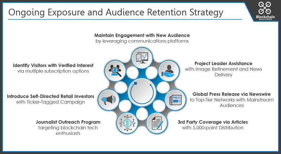 Ongoing Exposure and Retention Strategy