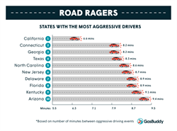 U.S. States with the Most Aggressive Drivers, According to GasBuddy