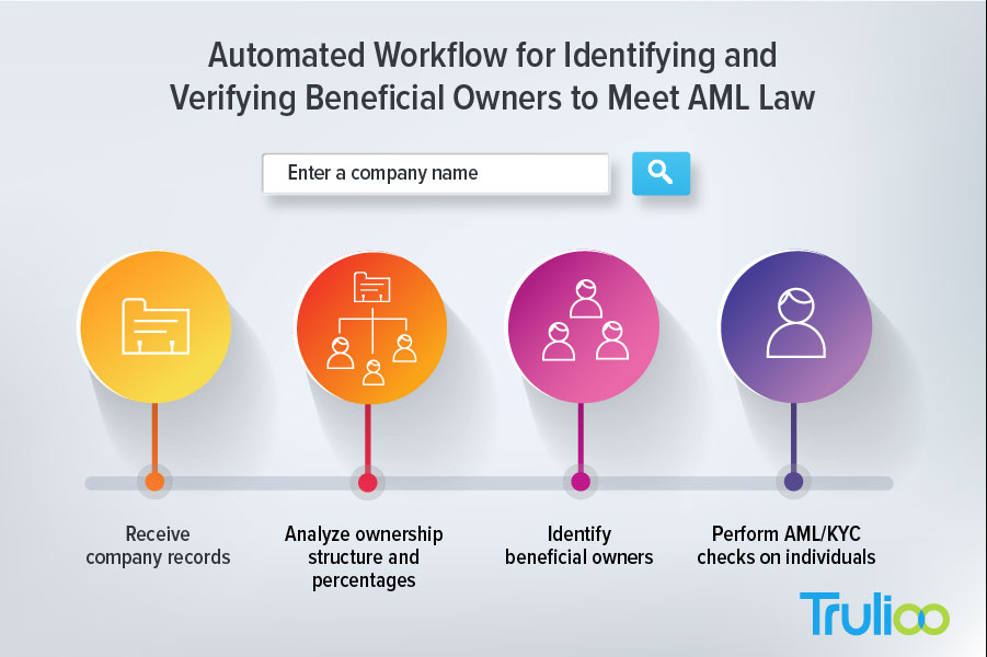 Trulioo's Global Business Verification automates workflows for verifying businesses and beneficial owners.