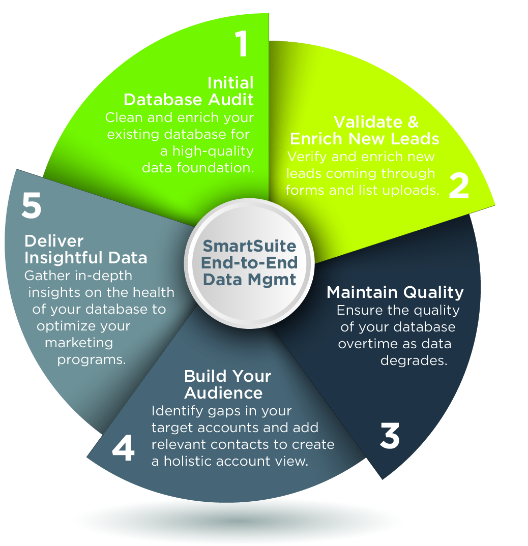 SmartSuite's End-to-End Data Management Capabilities