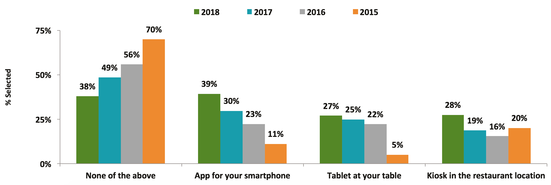 Graph 11: Use of Tech to Place Orders in 2018 vs. Past Years