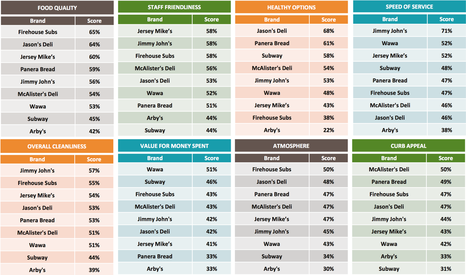 Graph 4: Favorite QSR Sandwich Chains Ranked by Attributes