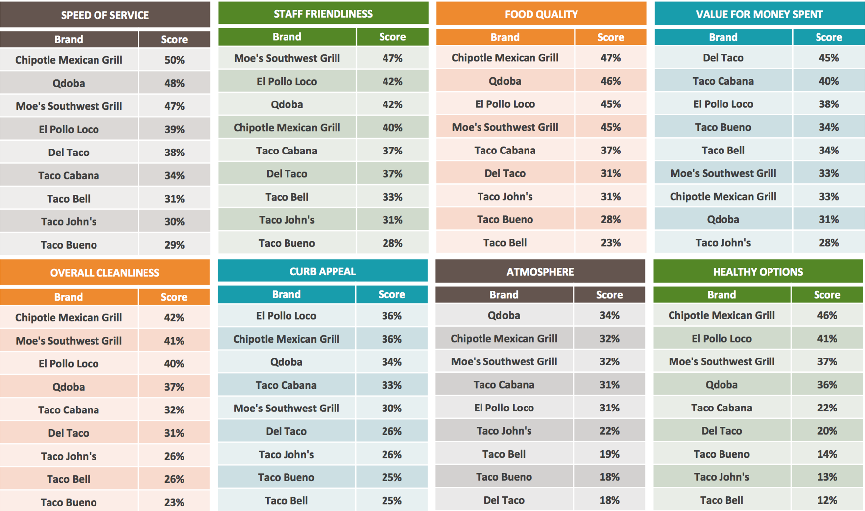 Graph 6: Favorite QSR Mexican Chains Ranked by Attributes