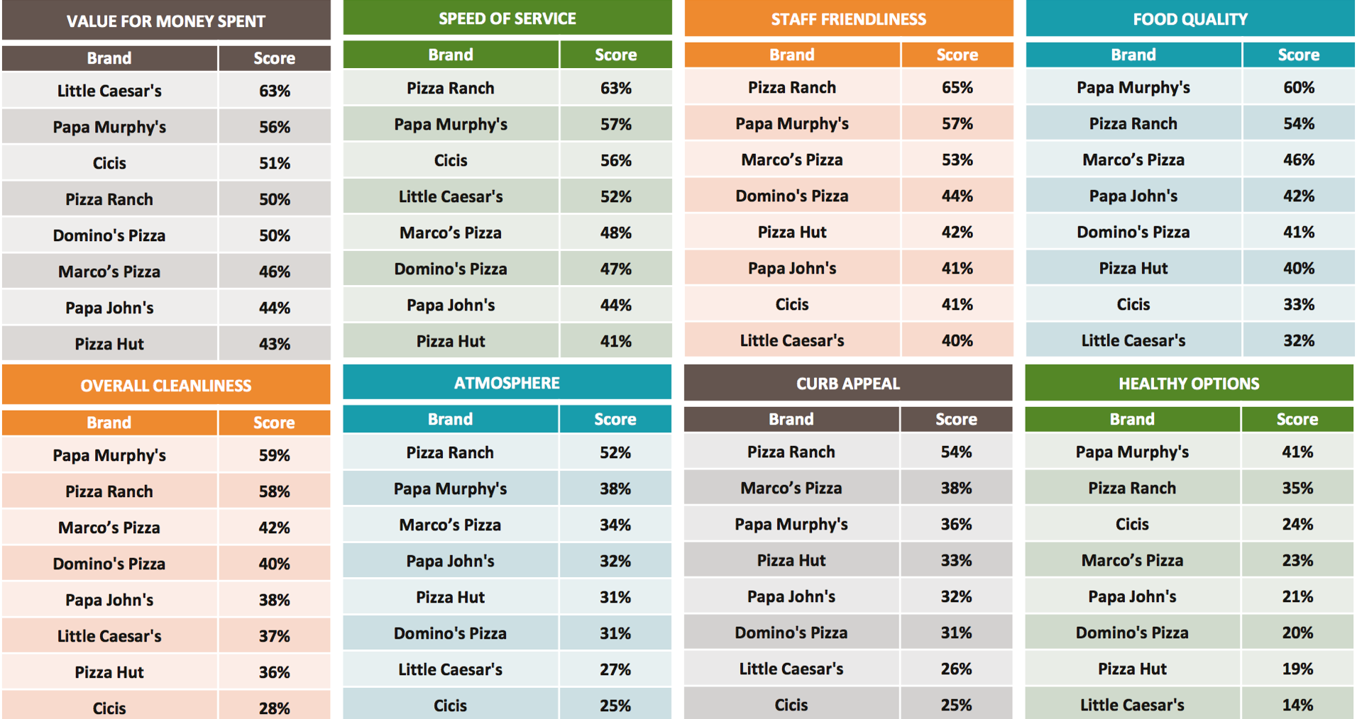 Graph 8: Favorite QSR Pizza Chains Ranked by Customer Experience Attributes