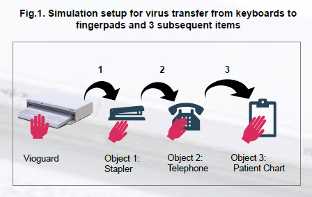 Fig. 1 Simulation setup for virus transfer from keyboards to fingerpads and three subsequent items.