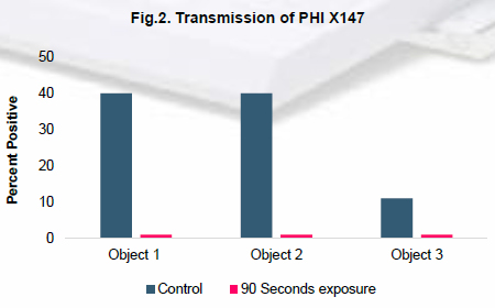 Fig. 2 Transmission of PHI X147