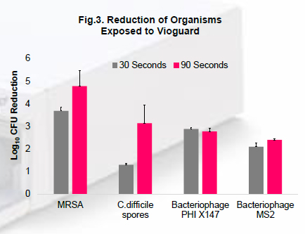 Fig. 3 Reduction of Organisms Exposed to Vioguard