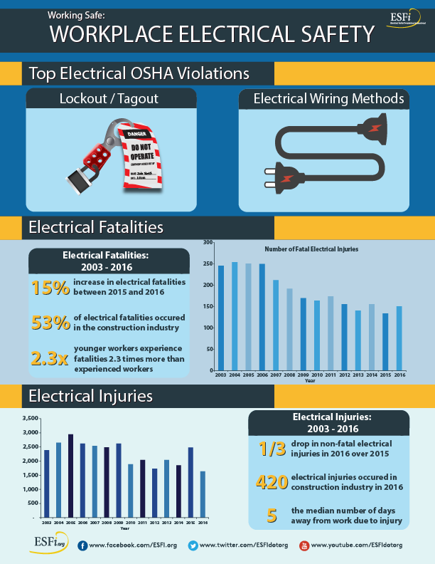 Workplace Safety Data and Statistics