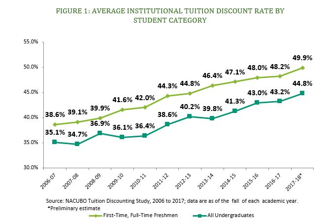Average Institutional Tuition Discount Rate by Student Category