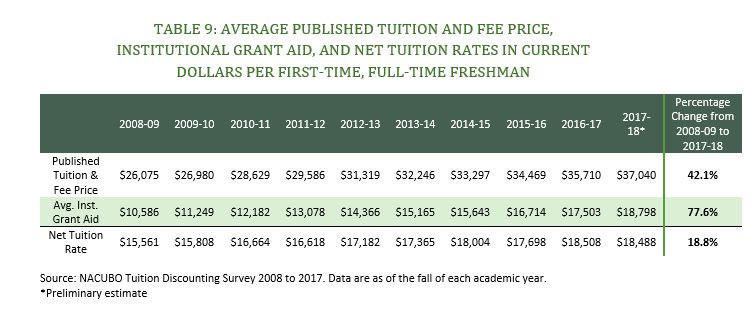 Average Published Tuition and Fee Price, Institutional Grant Aid, and Net Tuition Rates in Current Dollars Per First-Time, Full-Time Freshman