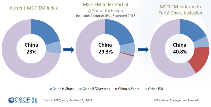 Progressive MSCI inclusion of China A Shares