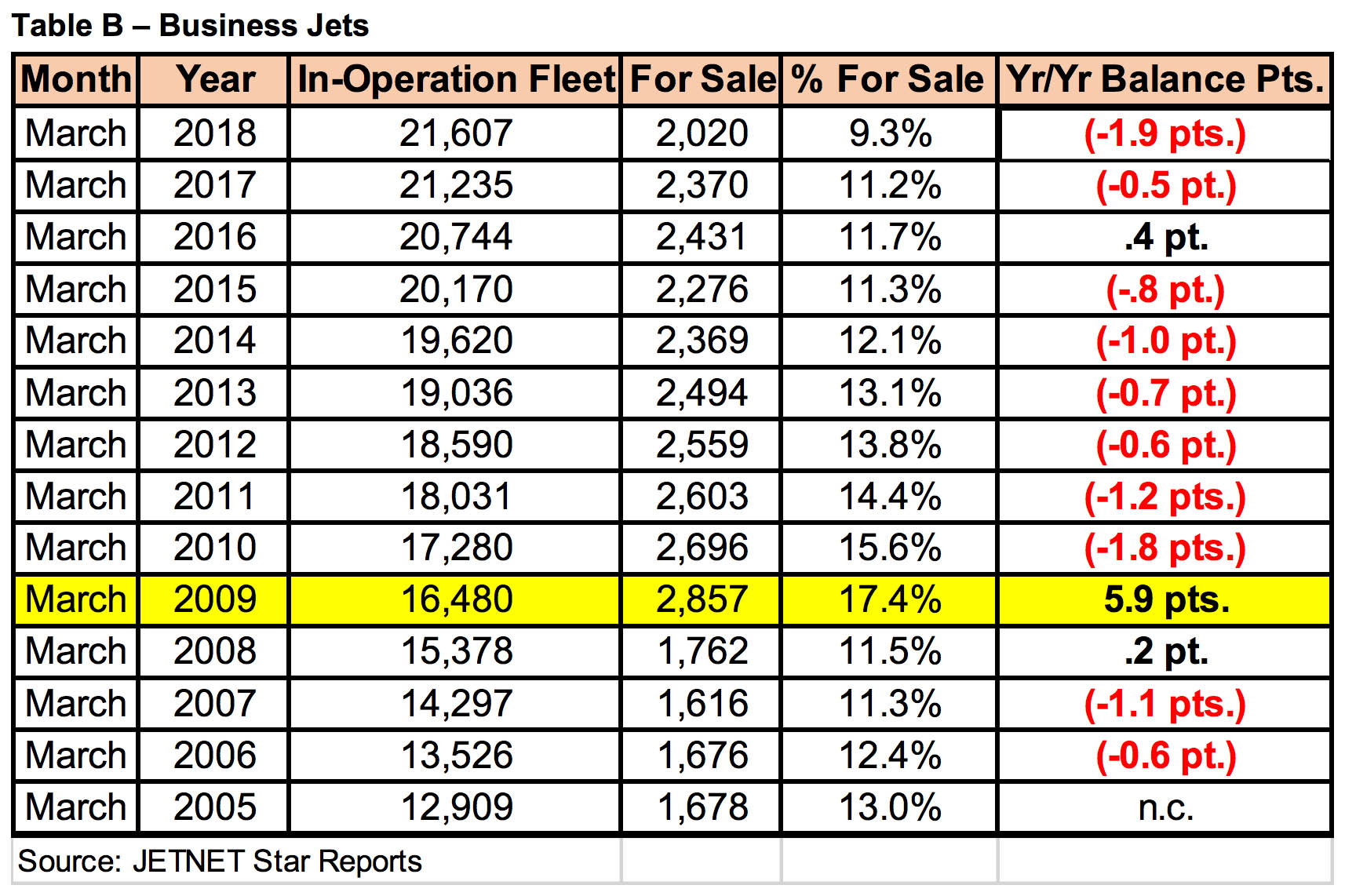 Table B - Business Jets from 2005-2018