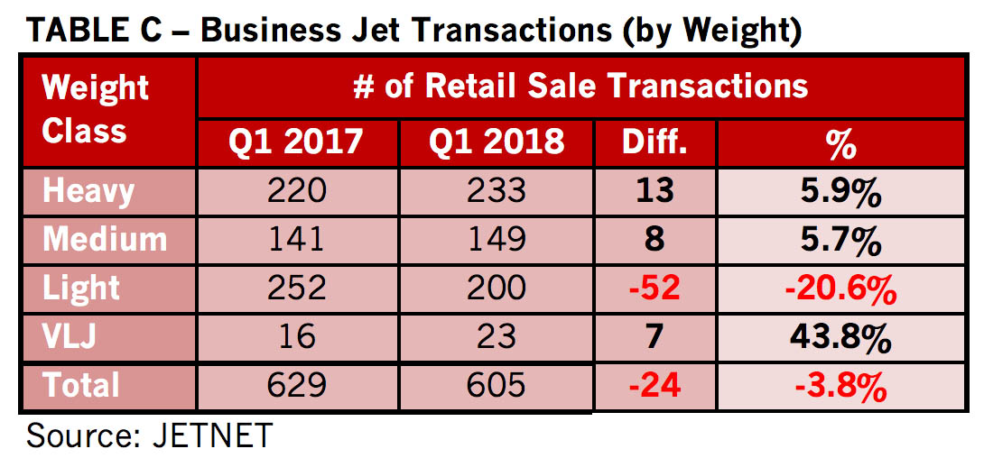 Table C - Business Jet Transactions by Weight