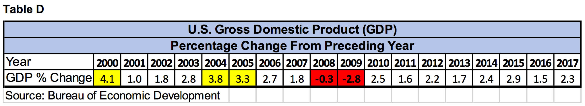 Table D - U.S. Gross Domestic Product