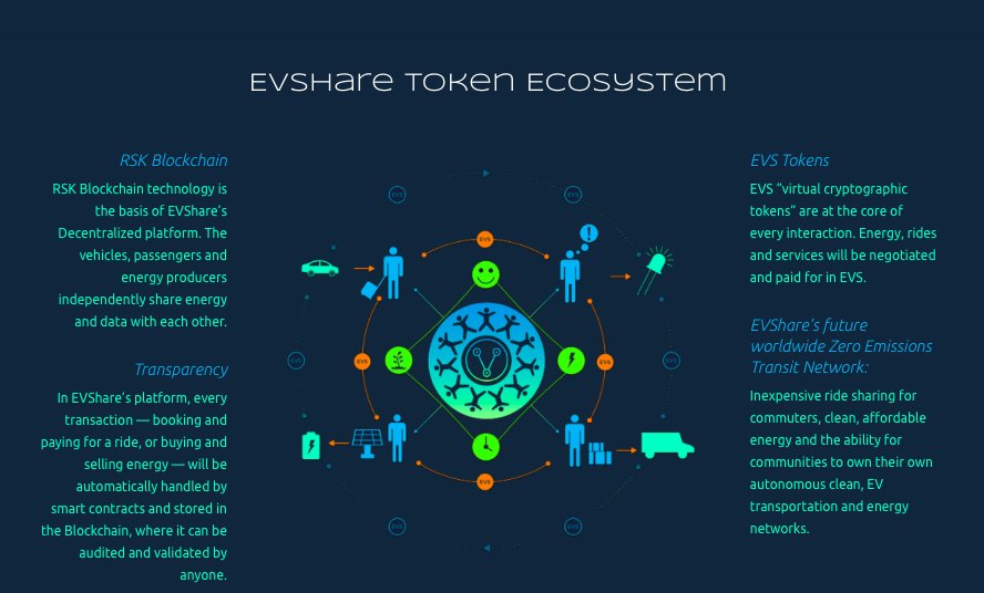 EVShare is Electric, Connected, Shared, Autonomous.