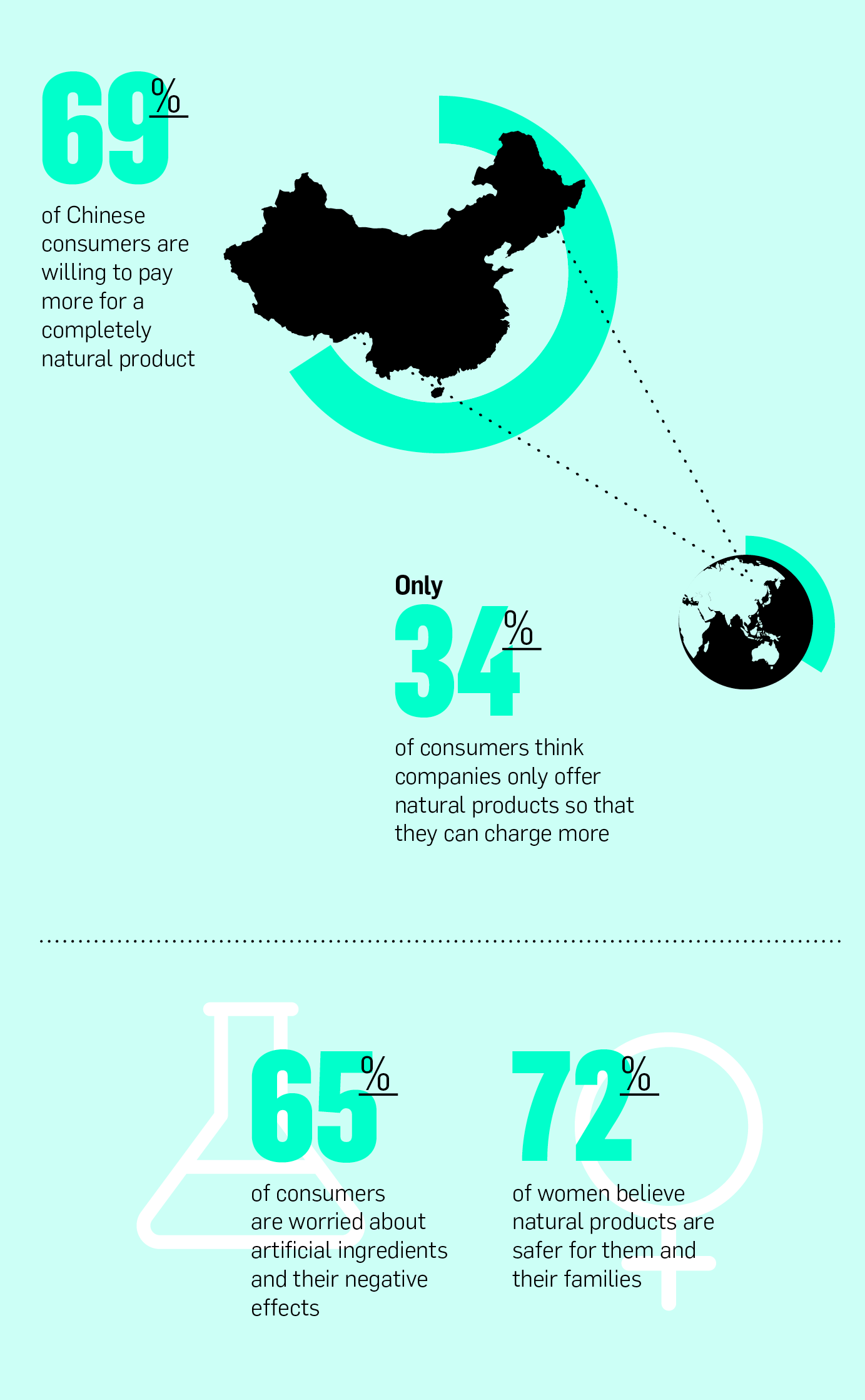 Key statistics on consumer natural products preferences