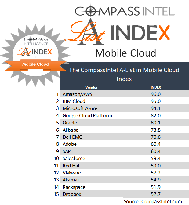 A-List in Mobile Cloud Index by CompassIntel.com