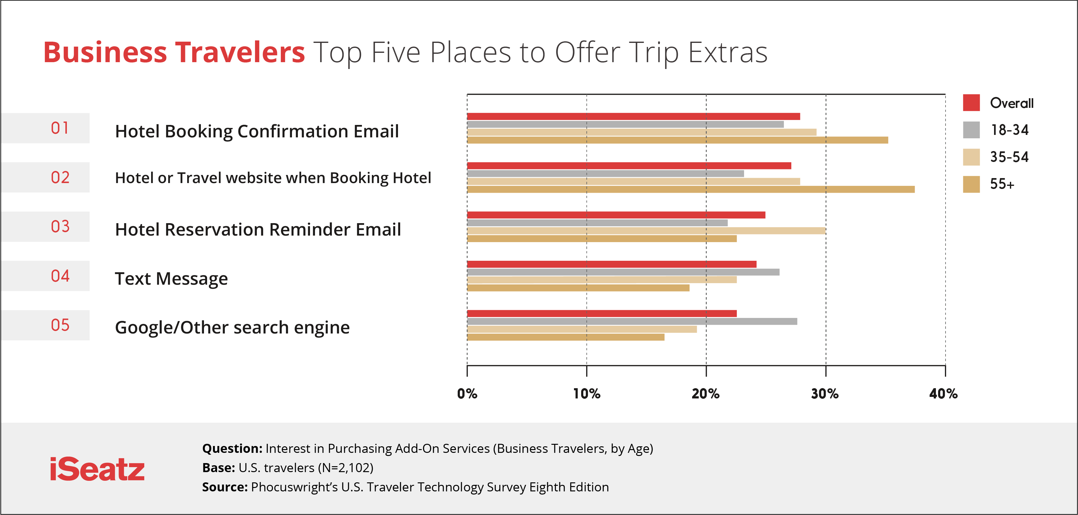 Top five locations where business travelers are open to receiving messaging for ancillary offeers