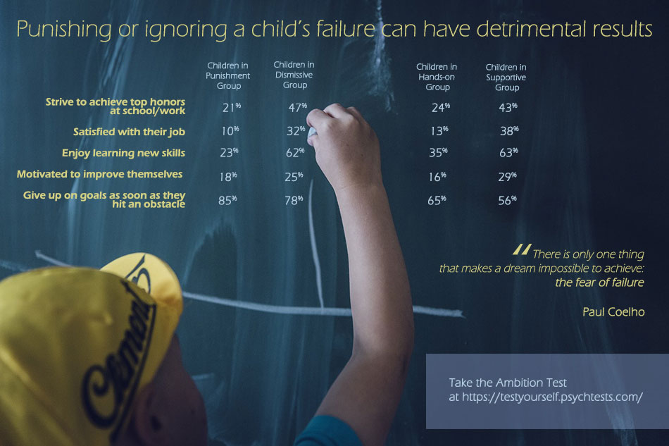 How should a parent respond when a child fails? Here’s what this study revealed: