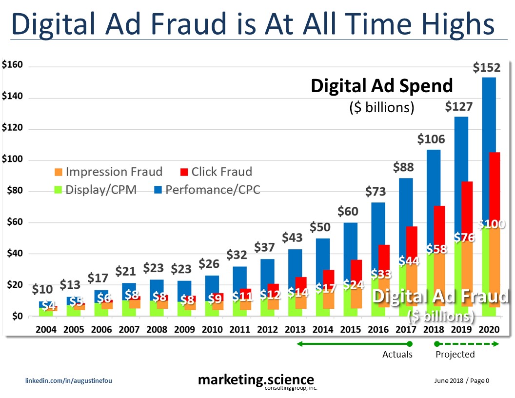 Digital Ad Fraud vs Ad Spend - Ad Fraud is at All Time Highs