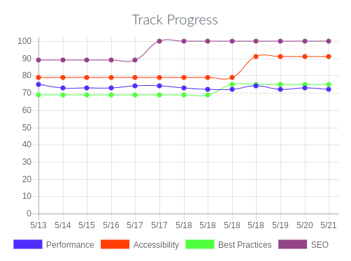 Audit result progress tracking