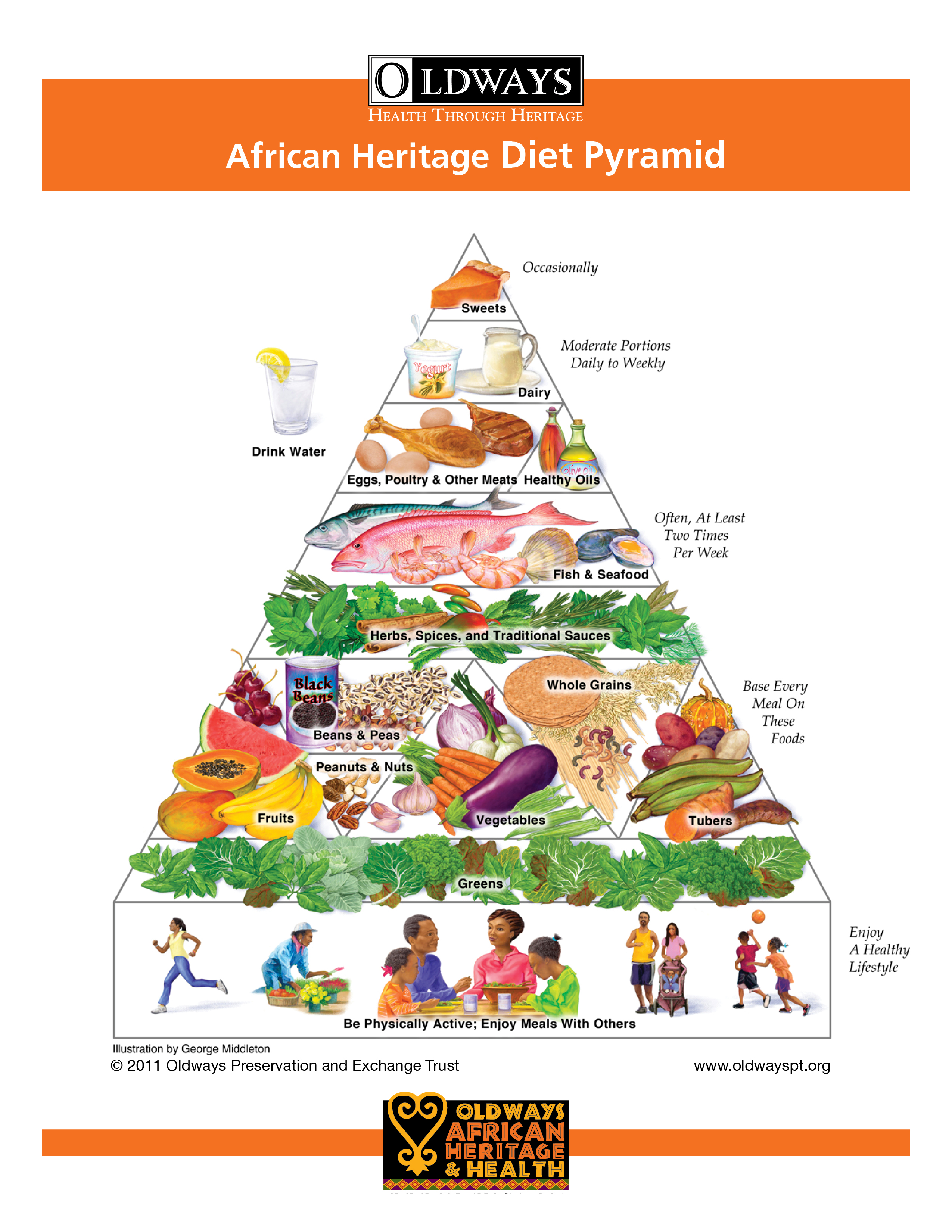 African Heritage Diet Pyramid