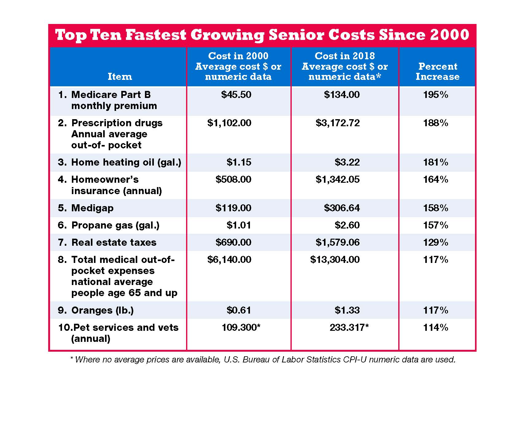 Fastest Growing Senior Costs