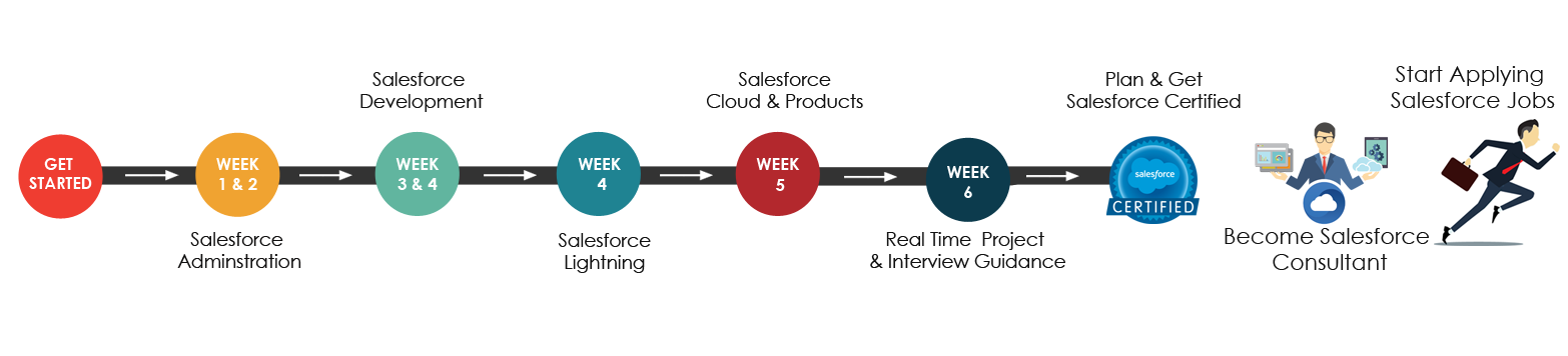 Salesforce Training Raodmap