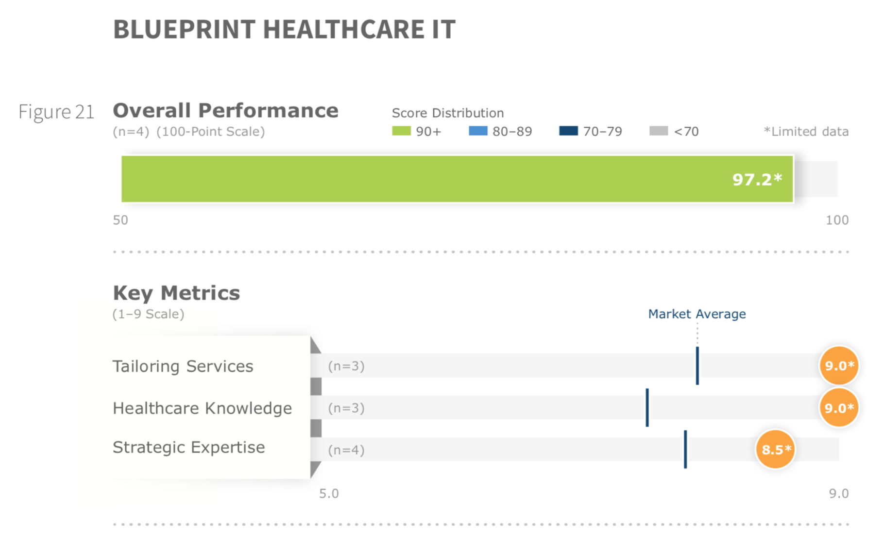 BluePrint's Overall Performance