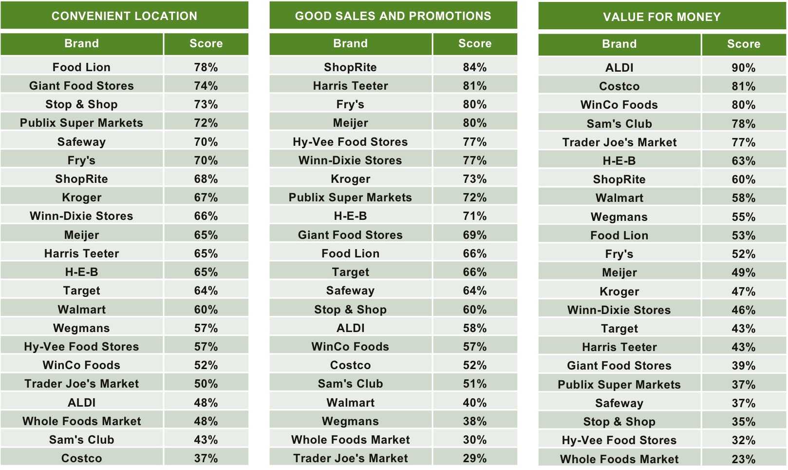 Graph 3: Areas Where Primary Grocers Excel