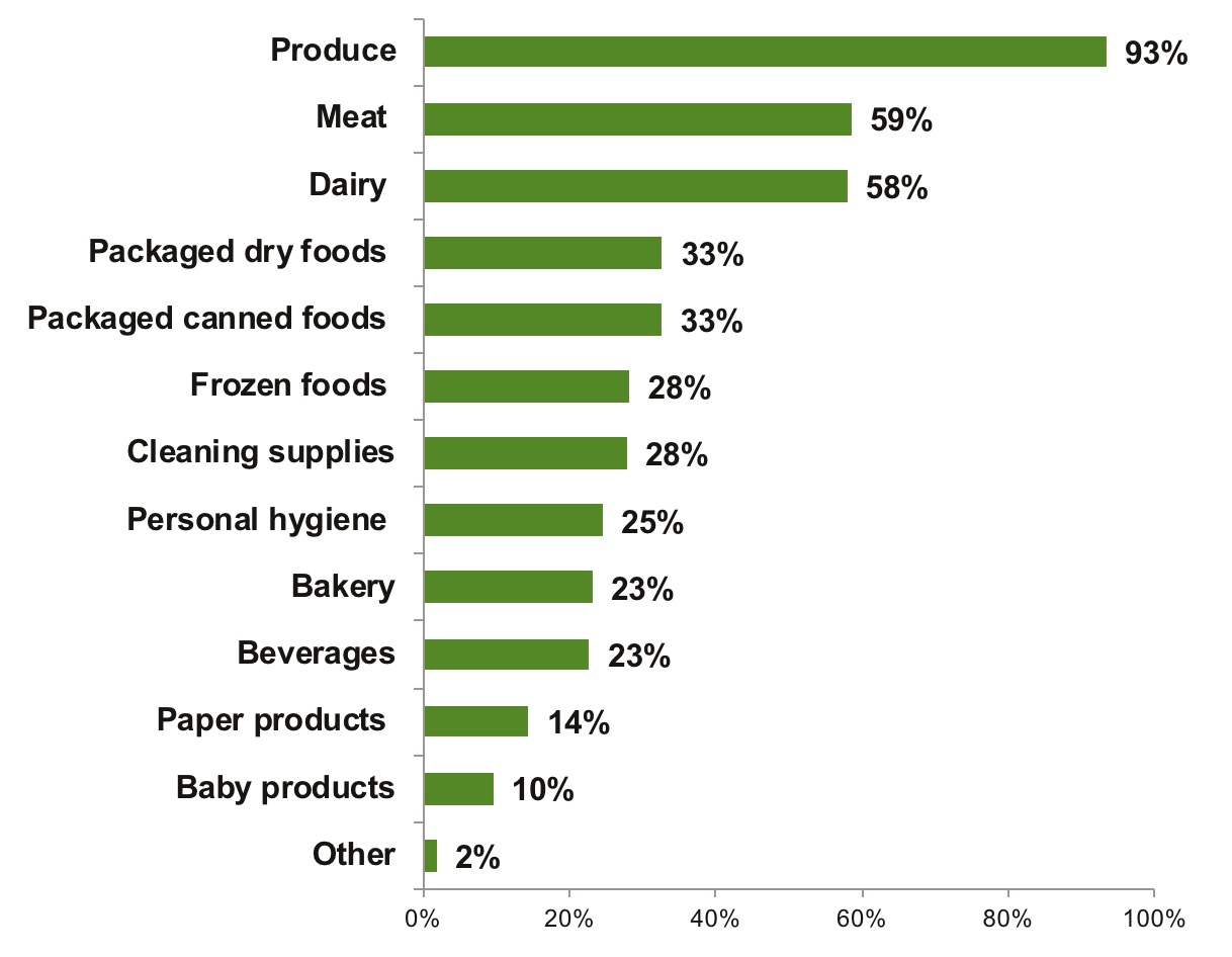 Graph 4: Types of Organic Products Purchased in Past 30 Days