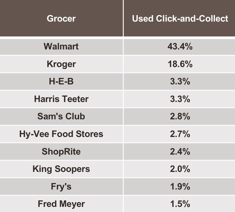 Graph 6: Grocer Used for Recent Click-and-Collect Shopping