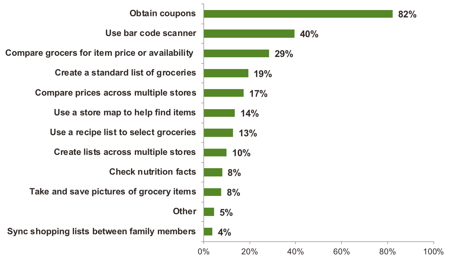 Graph 7: Most Popular Grocery Mobile App Uses