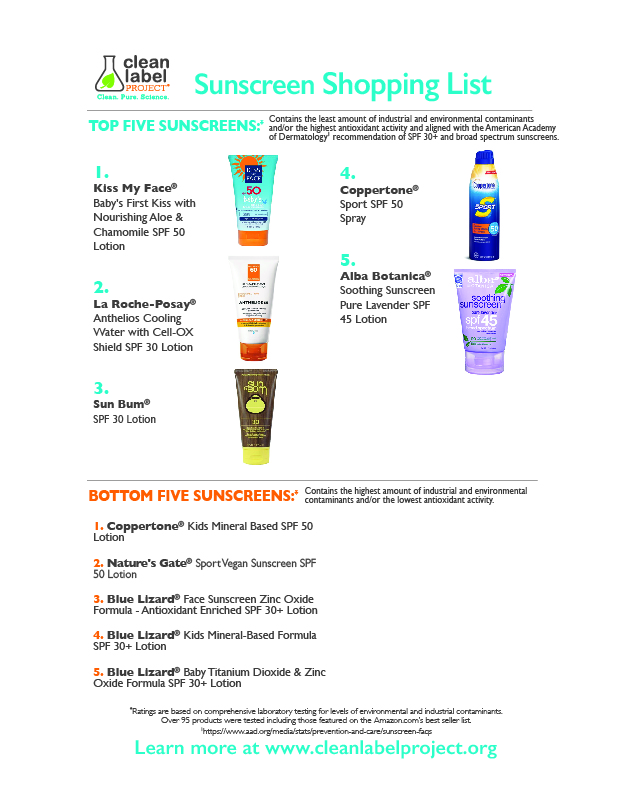 This graphic shows the top 5 best sunscreens and the 5 worst sunscreens based on the new study's testing results.