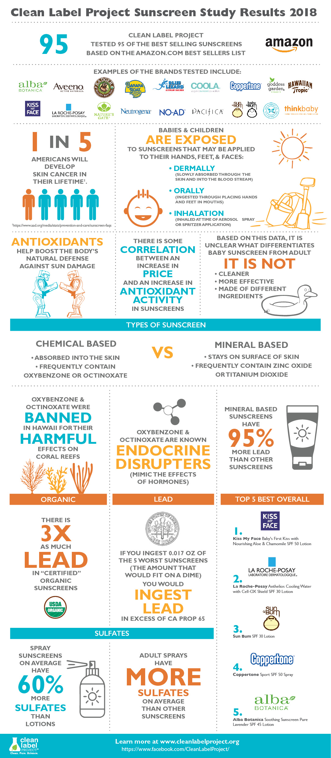 This infographic from the Clean Label Project shows its sunscreen study's major findings.